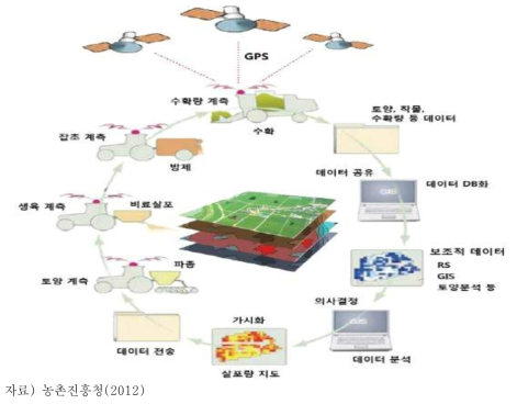 정밀농업 개념도