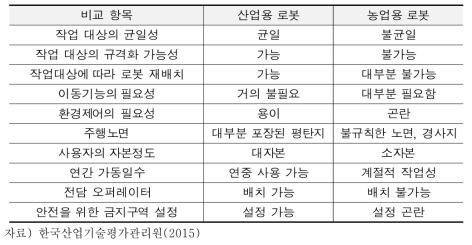 산업로봇과 농업로봇 비교