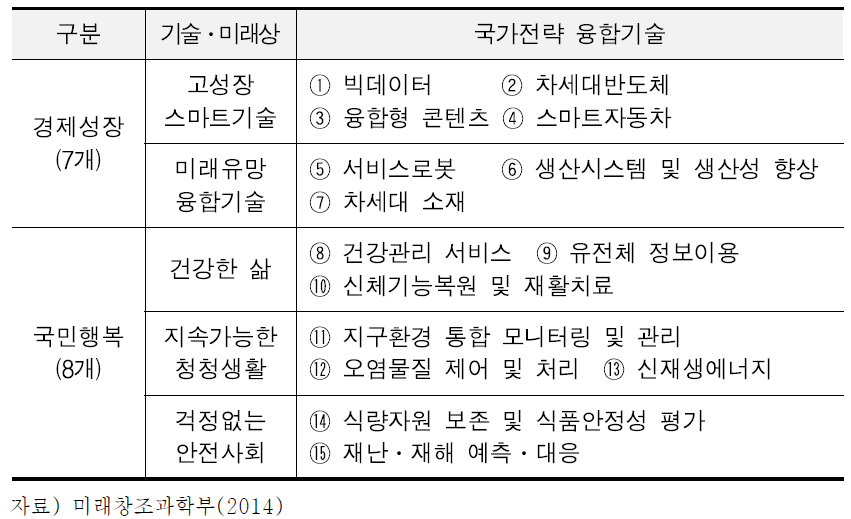 15대 국가전략 융합기술 주요현황