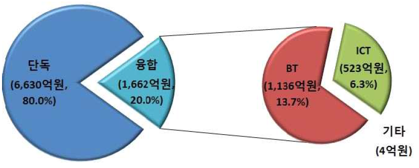 농식품 융합 R&D 투자 비중