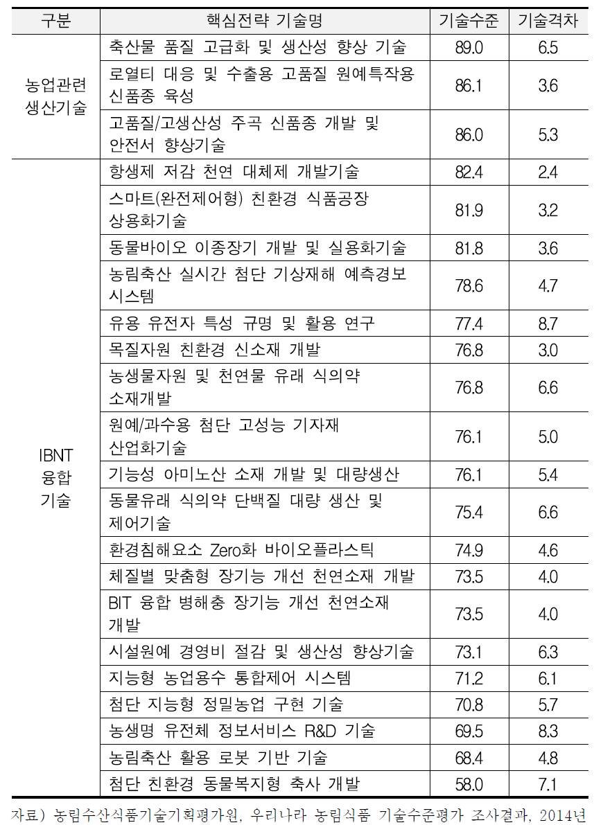 핵심전략 기술별 기술수준 및 격차(2014년)