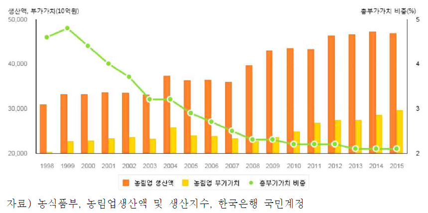 농림업 생산액 및 GDP 대비 부가가치 비중