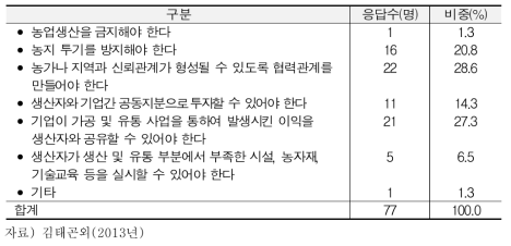 기업의 농업 참여 시 전제조건