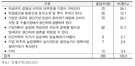 기업의 농업 참여에 대한 찬반 여부