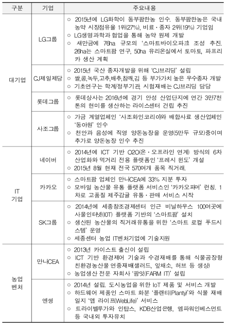 국내 기업의 농업 진출 주요사례