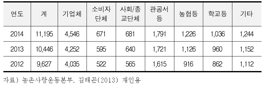 조직형태별 1사1촌 자매결연 현황