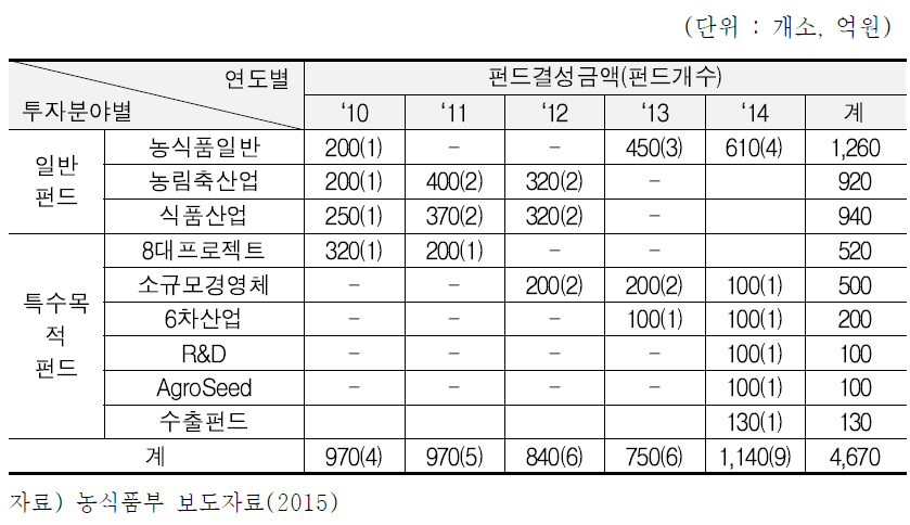 농식품펀드 조성 실적