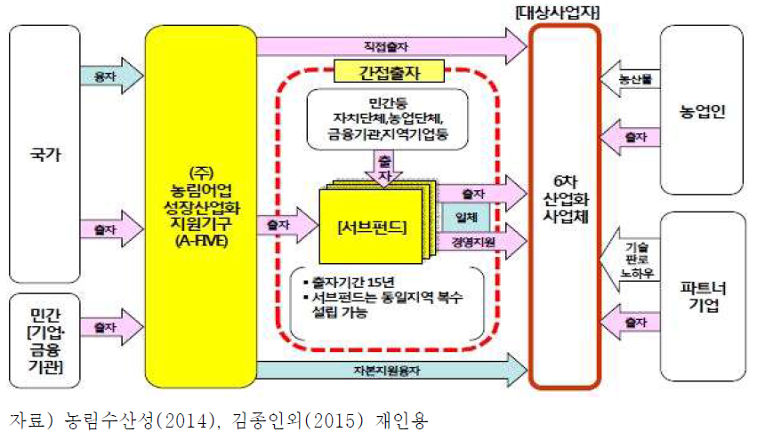 농림어업 성장산업화기구