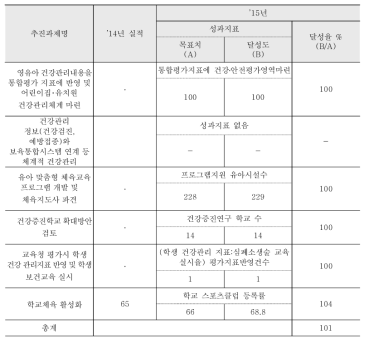 성과내용: 중분류영역 1 생활공간기반 건강관리체계