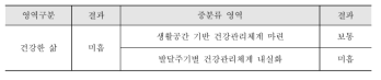 건강한 삶 중분류 영역별 평가결과