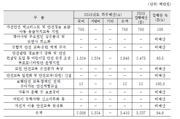 「안전한 삶」 부문 세부과제별 예산집행실적: 생활공간 안전확보 영역