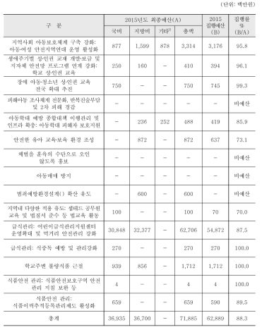 「안전한 삶」 부문 세부과제별 예산집행실적: 사회 안전 위협요인 대응체계 구축 영역