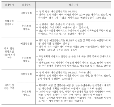 「안전한 삶」 부문 중분류 영역별 계획의 집행도(30) 평가 결과