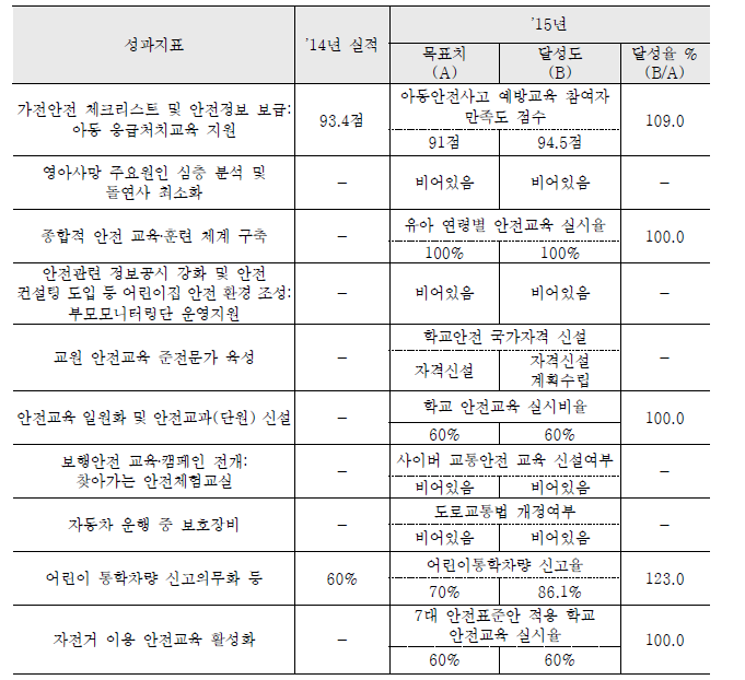 안전한 삶」 부문 세부과제별 성과내용: 생활공간 안전확보 영역