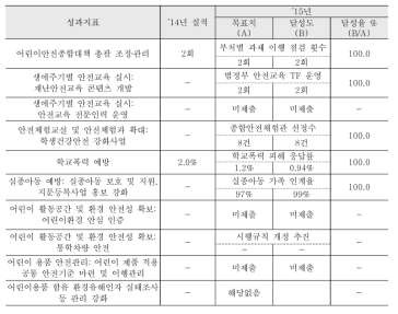 「안전한 삶」 부문 세부과제별 성과내용: 아동안전 기반 구축 영역