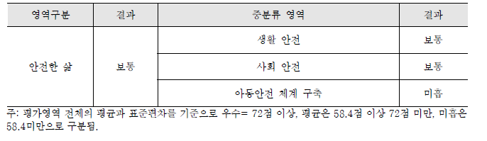 안전한 삶 중분류 영역별 평가결과