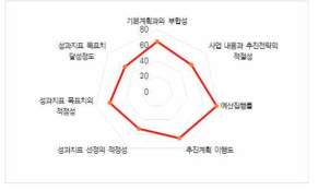 안전한 삶 영역: 평가지표별 결과분포