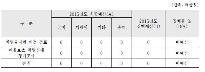 예산집행실적: 중분류영역 1(아동보호무차별 원칙실현)