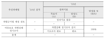 성과내용: 중분류영역 1(아동보호무차별 원칙실현)