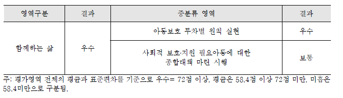 함께 하는 삶 중분류 영역별 평가결과