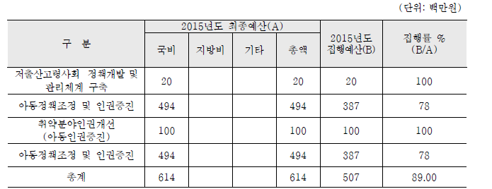 예산집행실적: 아동권리 실행기반 조성