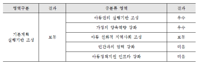 기본계획 실행기반 조성 중분류 영역별 평가결과