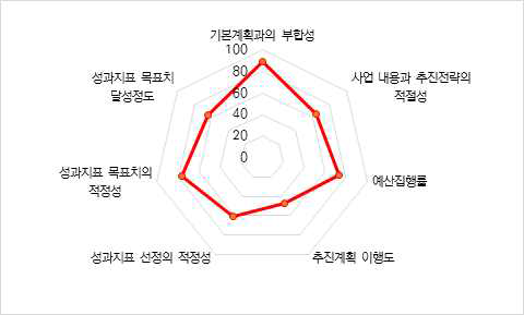 기본계획 실행기반 조성영역: 평가항목별 결과분포