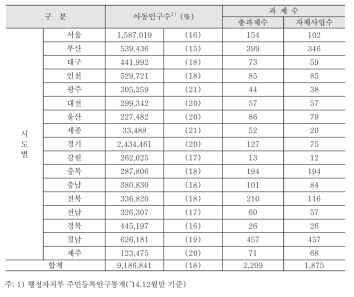 지방자치단체 아동인구수 및 시행계획 내 과제 수