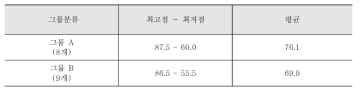 지방자치단체 시행계획 시범평가의 그룹별 평가결과