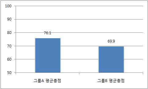 그룹군별 평균총점 비교