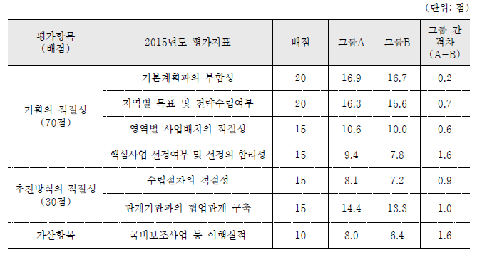 지표별 점수 및 그룹 간 점수 격차