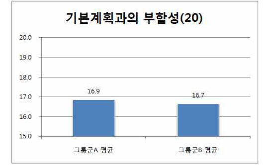 그룹군별 기본계획과의 부합성 지표 평가결과