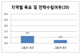 그룹군별 지역별 목표 및 전략수립여부 지표 평가결과