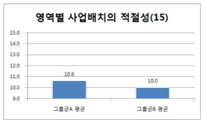 그룹군별 영역별 사업배치의 적절성 지표 평가결과