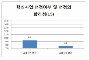 그룹군별 핵심사업 선정여부 및 선정의 합리성 지표 평가결과