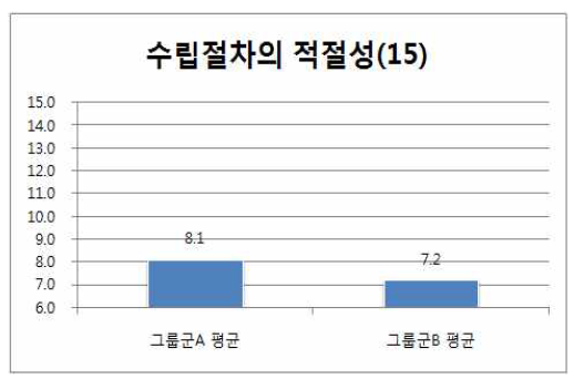 그룹군별 수립절차의 적절성 지표 평가결과