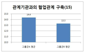 그룹군별 관계기관과의 협업관계 구축 지표 평가결과