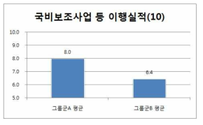 그룹군별 국비보조사업 등 이행실적 지표 평가결과