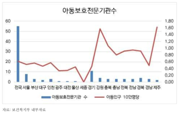 아동보호전문기관 수