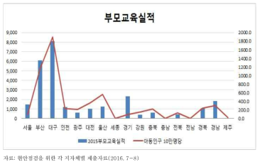 부모교육실적