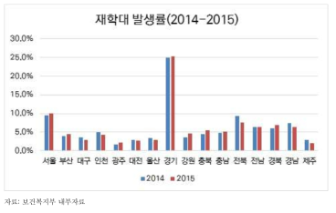 재학대 발생률