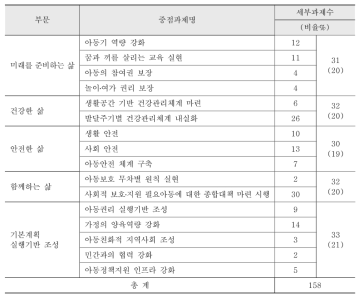 제 1차 아동정책기본계획의 중점과제와 세부과제