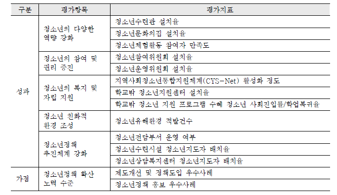 청소년정책기본계획 여성가족부 연차별 시행계획 예비평가 지표