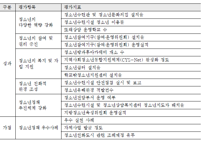 청소년정책기본계획 지방자치단체 연차별 시행계획 예비평가 지표