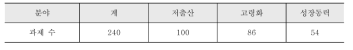 2014년도 중앙부처 저출산고령사회 시행계획에 따른 일반과제 규모