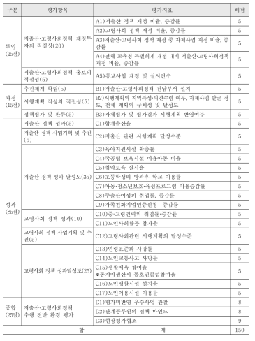 저출산고령사회 시행계획 지방자치단체 성과평가지표