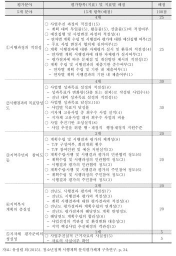 지역사회복지계획 시행계획 평가항목 및 평가기준