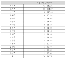 부처별 시행계획 비중