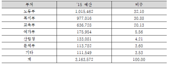 부처별 시행계획 예산비중