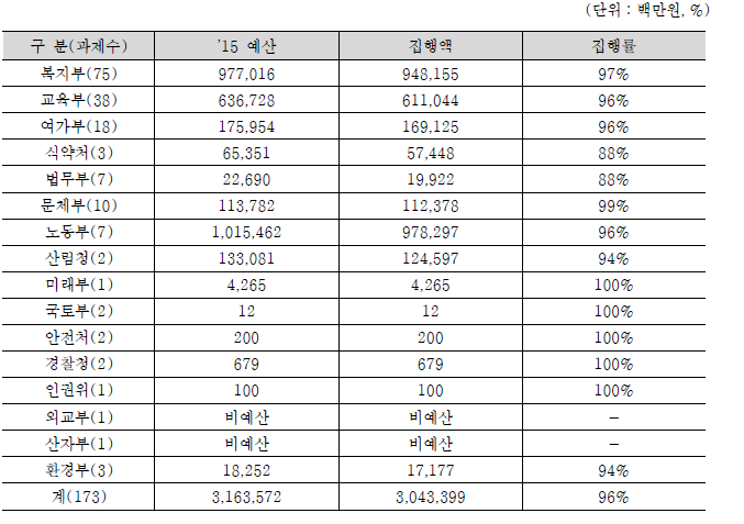 부처별 예산 집행 현황 (’15년)